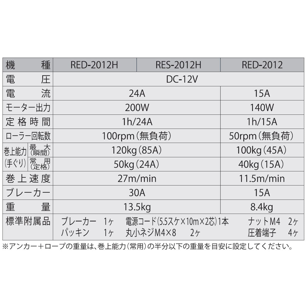 RED-2012H 船舶用ウインチ ミニカール RED・RESシリーズ 1台 工進 【通販モノタロウ】