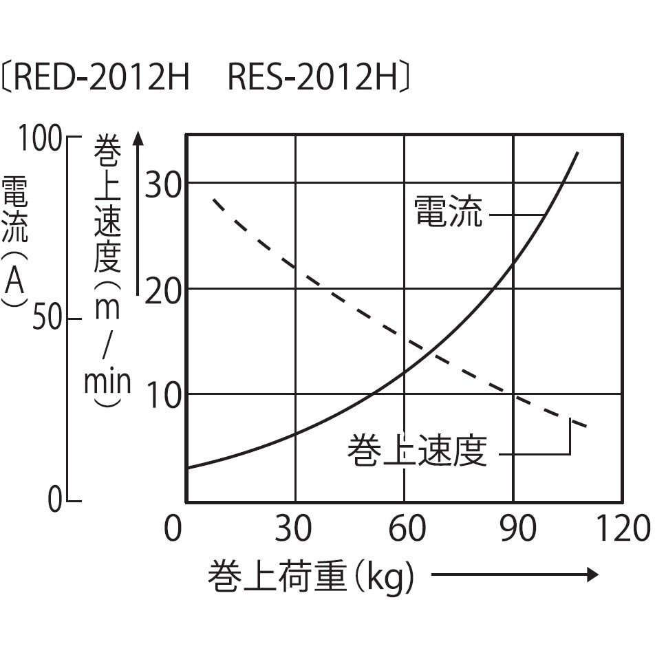 RED-2012H 船舶用ウインチ ミニカール RED・RESシリーズ 1台 工進 【通販モノタロウ】