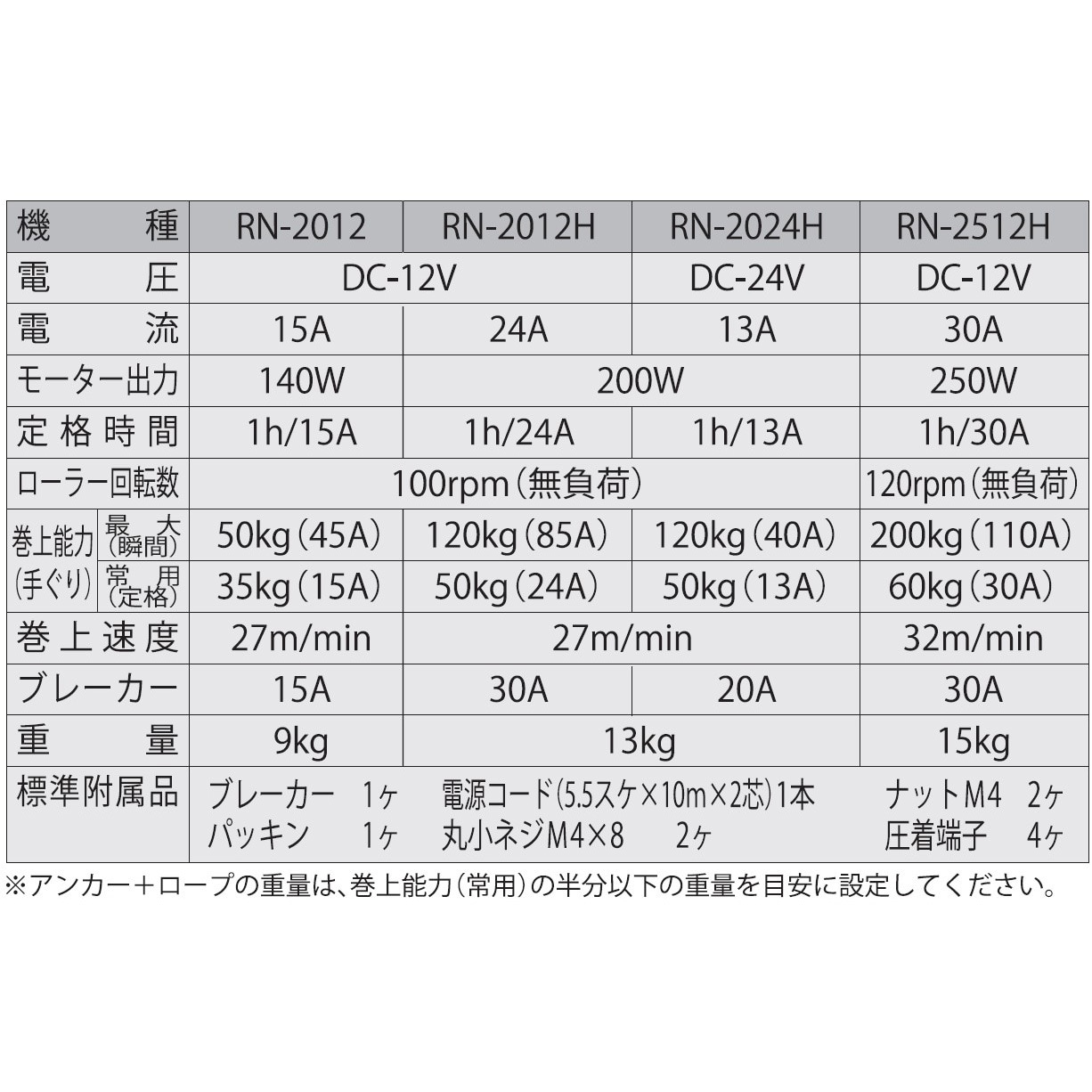 RN-2012 船舶用ウインチ ミニカール RNシリーズ 1台 工進 【通販モノタロウ】