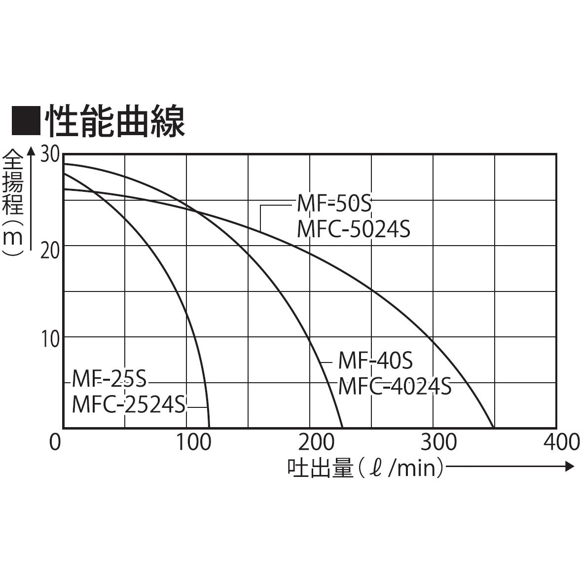 MF-40S 海水用単体ポンプ ラバレックスポンプ MF-Sシリーズ 工進 吐出口径40mm - 【通販モノタロウ】