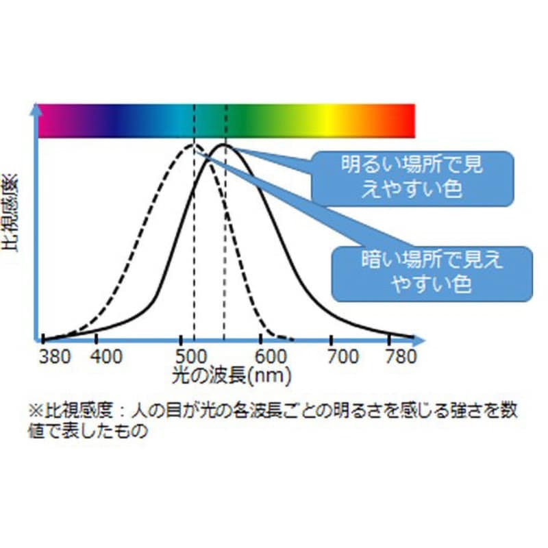 目視検査用緑色LED照明 40W直管型 FLK1200-GL-1