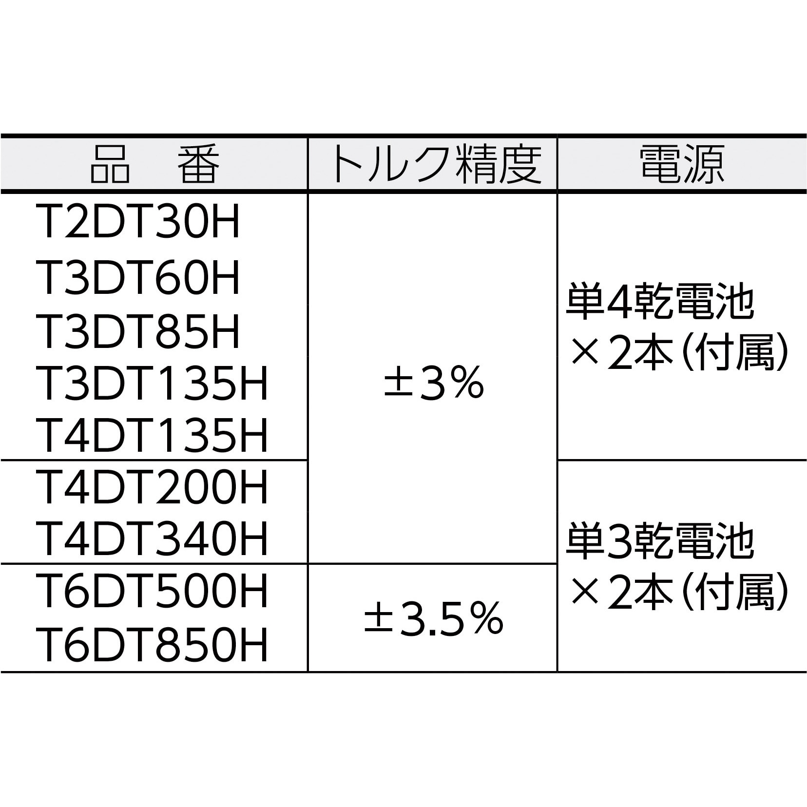 T4DT200H ラチェットデジトルク トネ TONE (前田金属工業) デジタル形 トルク調整範囲40～200N・m  差込角12.7mm全長520mm - 【通販モノタロウ】