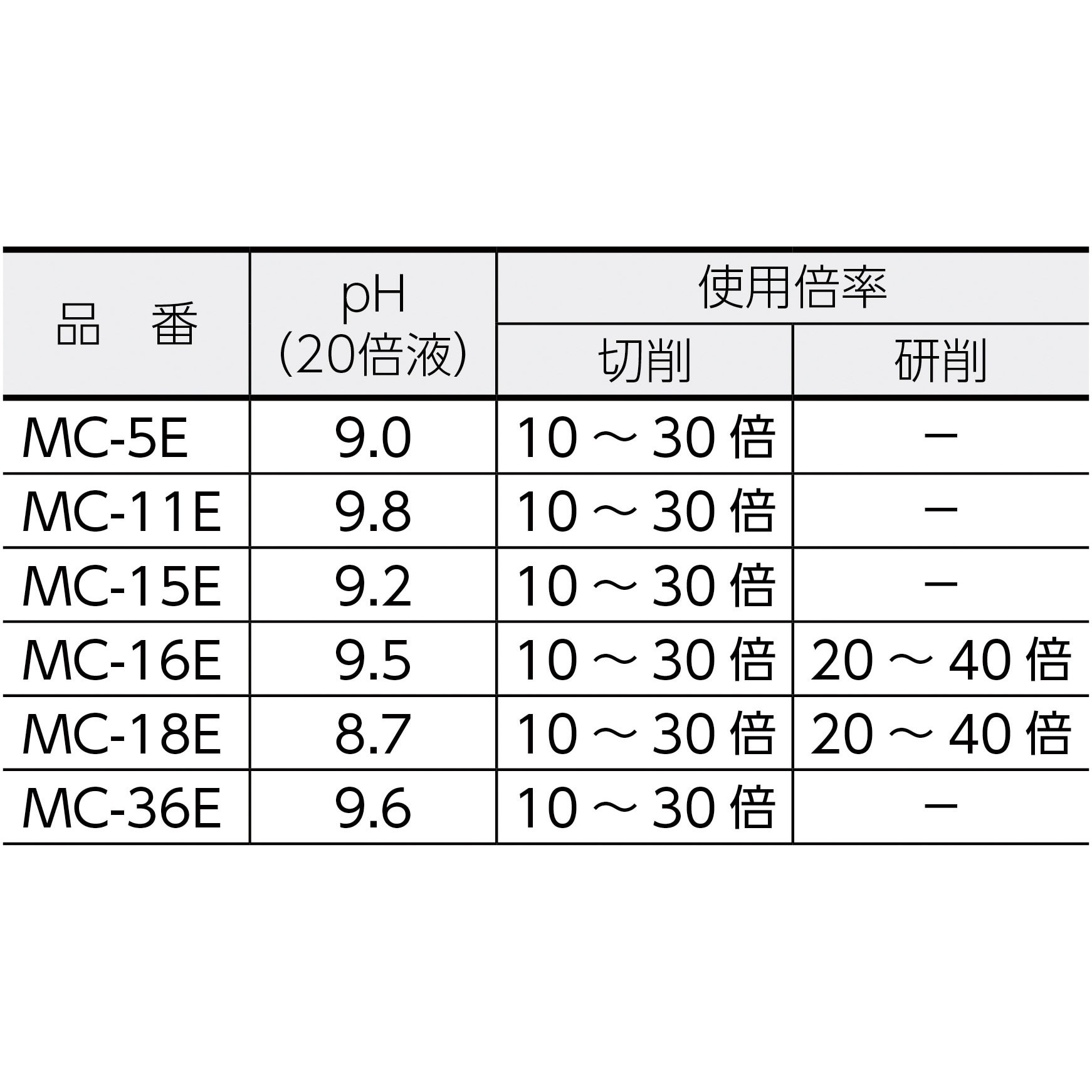 MC-18E メタルカット18Lエマルション型 1缶(18L) TRUSCO 【通販サイトMonotaRO】