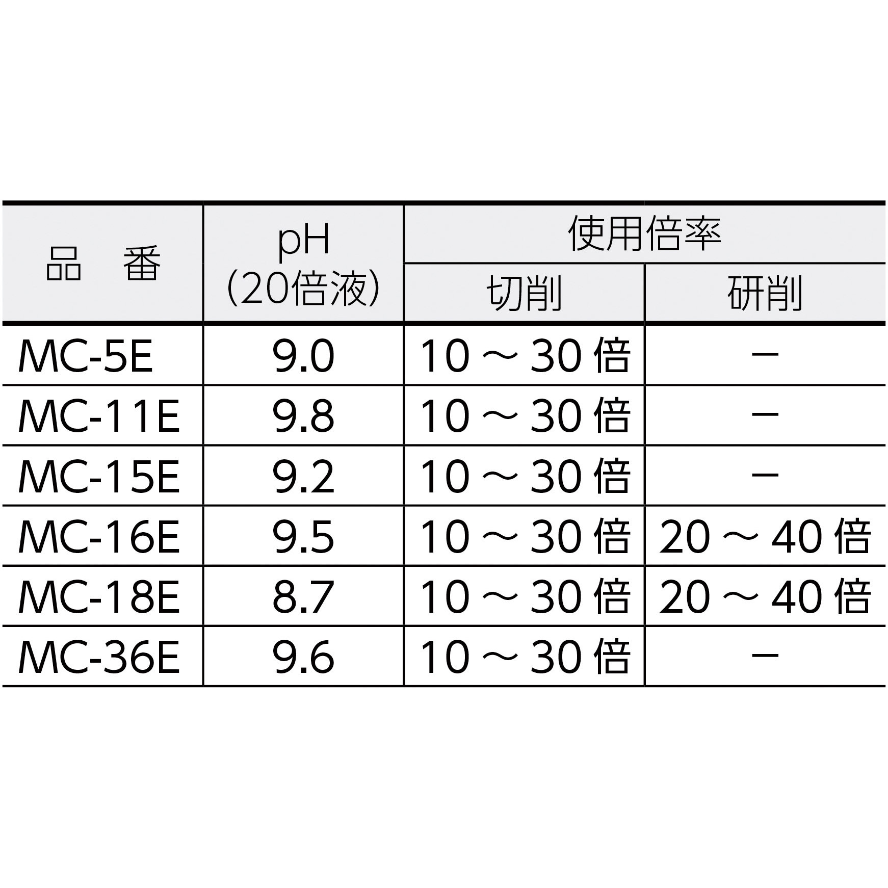 MC-18E メタルカット18Lエマルション型 TRUSCO 植物油脂系タイプ MC 