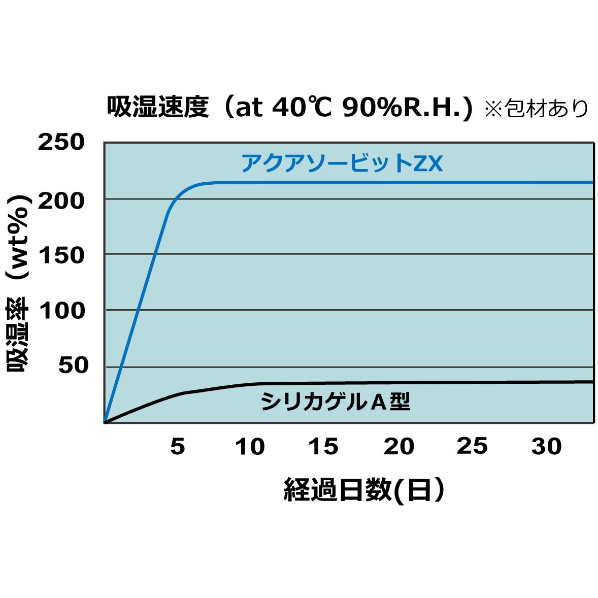 ZX10-KW10 高性能乾燥剤アクアソービット 1セット(10g×10個