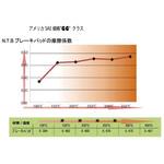 二輪車用ブレーキパッド NTB