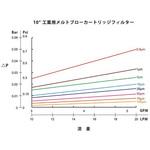アズツールメルトブローカートリッジフィルター PP製 PBI5P10O63シリーズ アズワン