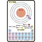 原子の構造(説明ボード) ナリカ
