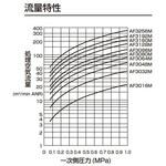 大形メインラインフィルタ AF3000シリーズ CKD