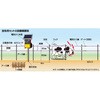 電気柵 放牧用500M  FRPセット 末松電子製作所