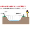 電気柵 水路用チェーンセット 末松電子製作所