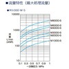 M1000-6N-W-ZSX1 オイルミストフィルタ M1000シリーズ マントルSタイプ CKD 75970591