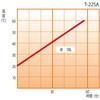 T-22SA 振とう恒温水槽 トーマス科学 79755999