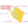 - 食育レシピR9 鮭しらすのまぜごはん ピジョン 82471728