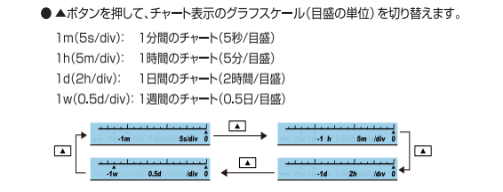 チャートの目盛りについてです