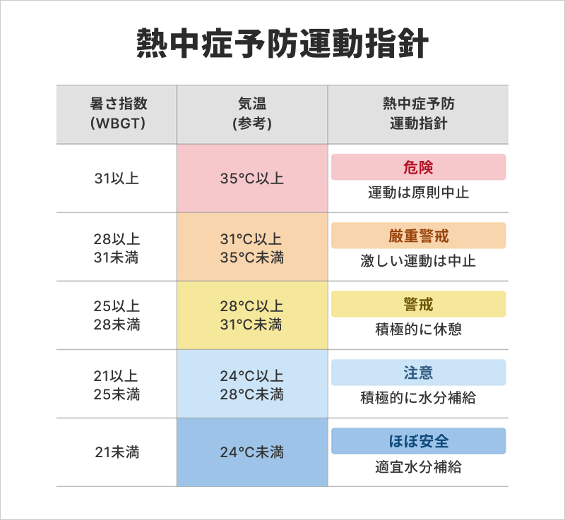 熱中症予防運動指針