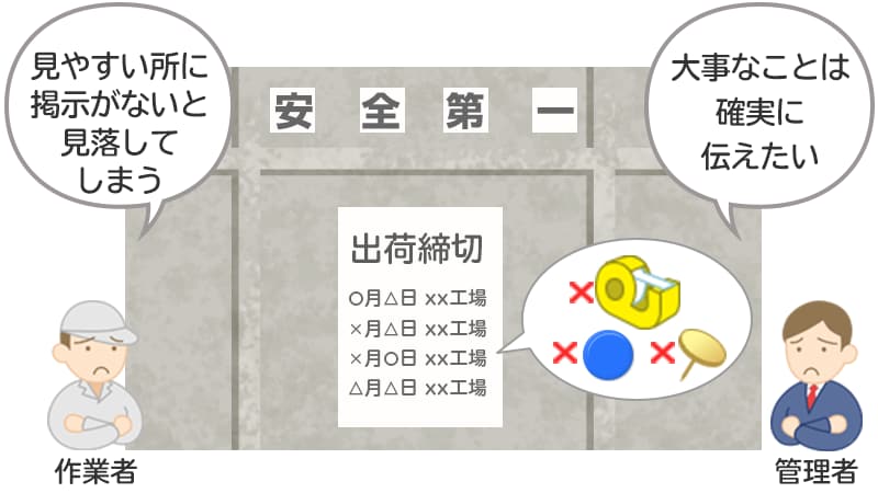 見やすい所に掲示がないと見落としてしまう（作業者）、大事なことは確実に伝えたい（管理者）