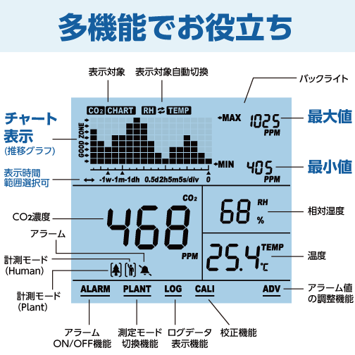 CO2モニター NDIRセンサー式 モノタロウ 二酸化炭素 - 【通販モノタロウ】