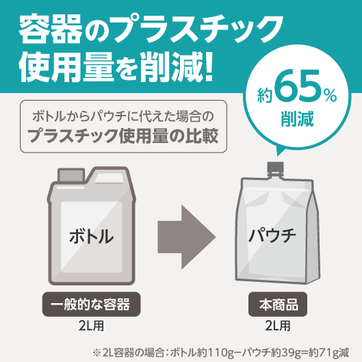 容器のプラスチック使用量を削減。＜ボトルからパウチに代えた場合のプラスチック使用量の比較＞ ボトル（一般的な容器2L用）からパウチ（本商品2L用）に代えると約65％削減（※2L容器の場合：ボトル約110g－パウチ約39g＝約71g減）