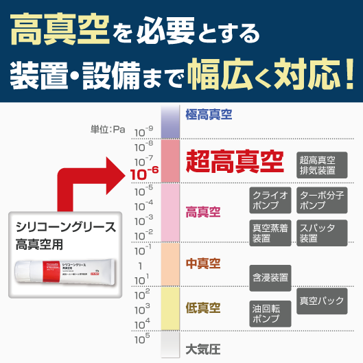 高真空を必要とする装置・設備まで幅広く対応！（極高真空・超高真空（シリコーングリース高真空用・超高真空排気装置）・高真空（クライオポンプ・ターボ分子ポンプ・真空蒸着装置・スパッタ装置）・中真空（含侵装置）・低真空（真空パック・油回転ポンプ）・大気圧）