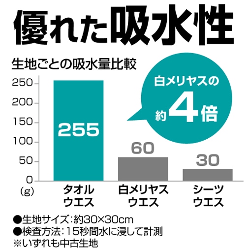 優れた吸水性(白メリヤスの約4倍)