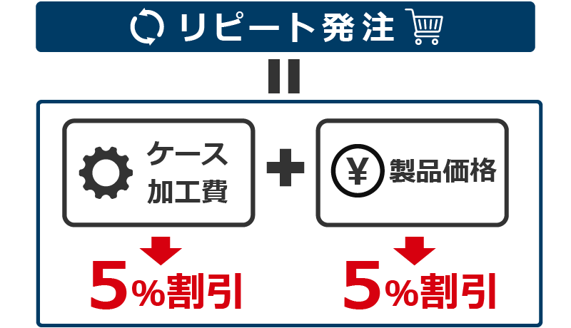 リピート発注でケース加工品・製品価格が5%割引