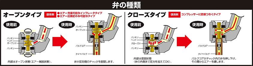 エアーチャックの弁の種類と継手形状 通販モノタロウ