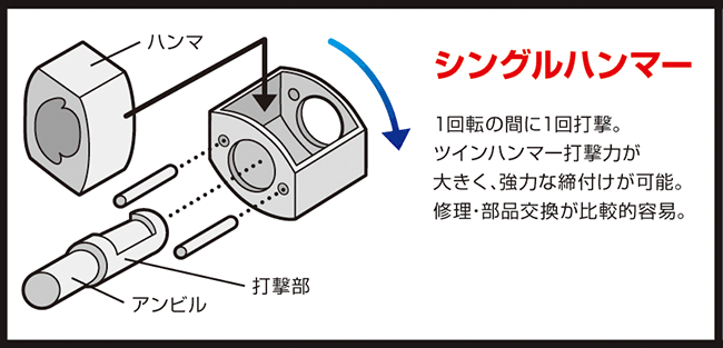 エアーインパクトレンチのハンマー構造 【通販モノタロウ】