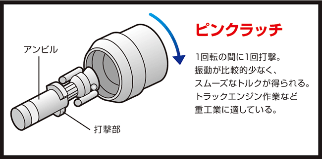 エアーインパクトレンチのハンマー構造 通販モノタロウ