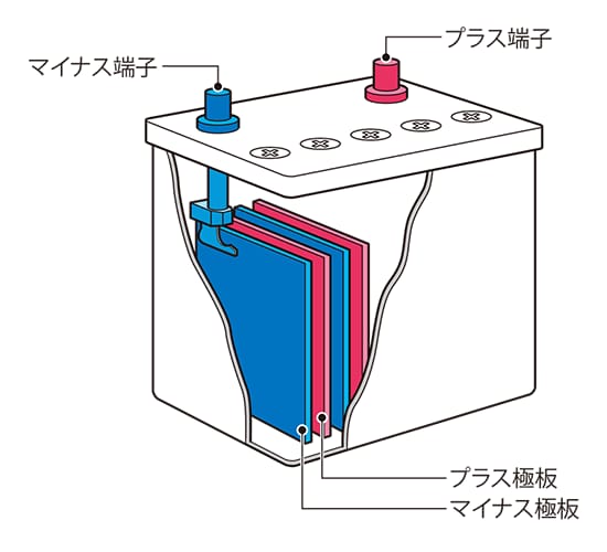 カーバッテリーの特徴と仕組み 【通販モノタロウ】