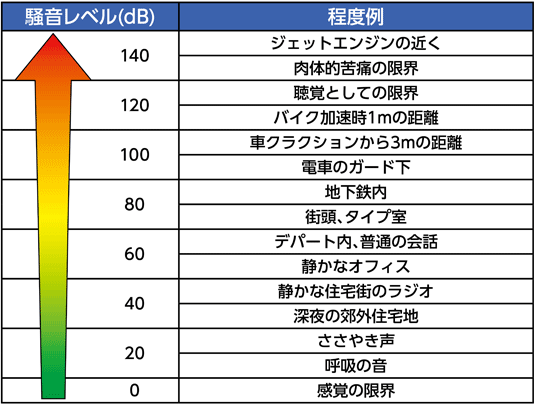 騒音計の種類と騒音レベルの目安 通販モノタロウ