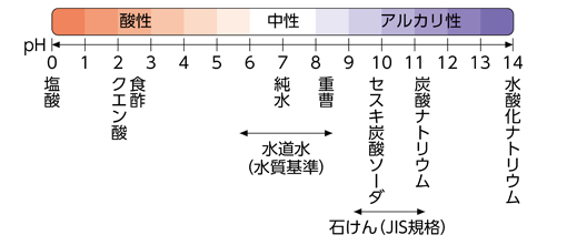 Phメーターの種類と用途 通販モノタロウ