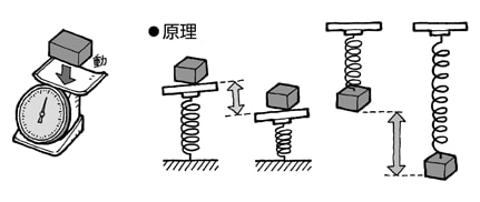 はかり（ばねばかり）