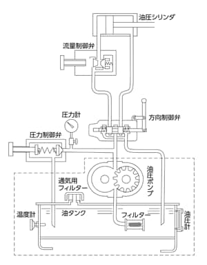 油圧ユニットの特長と基本回路について 【通販モノタロウ】