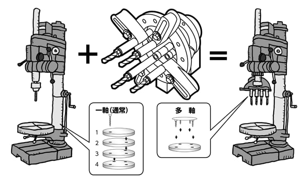 多軸アタッチメントの種類と特長 【通販モノタロウ】