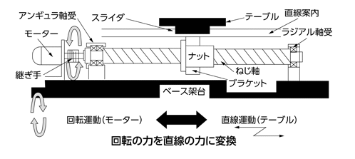 ボールねじの特長と使い方 通販モノタロウ