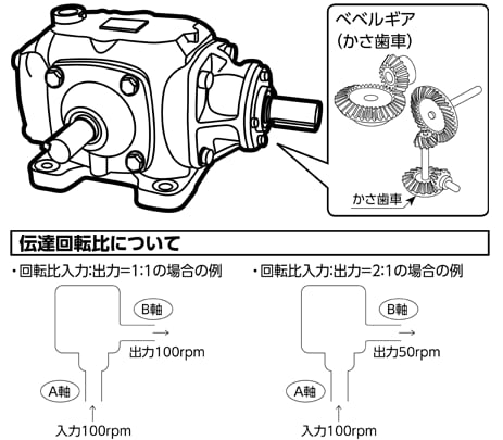 ベベルギアボックスと減速機の特長 【通販モノタロウ】