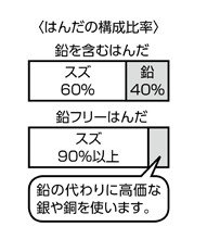 はんだの構成比率