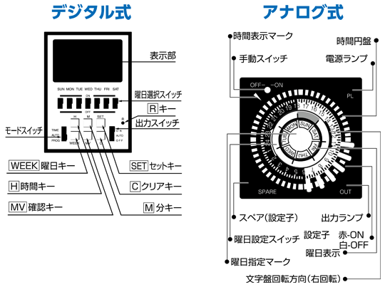 カレンダータイマの特長と各部名称 【通販モノタロウ】