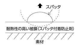 スパッタ付着防止剤がある場合