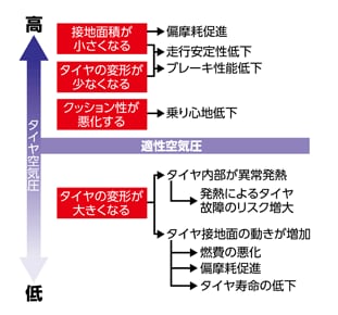 圧力=タイヤ空気圧