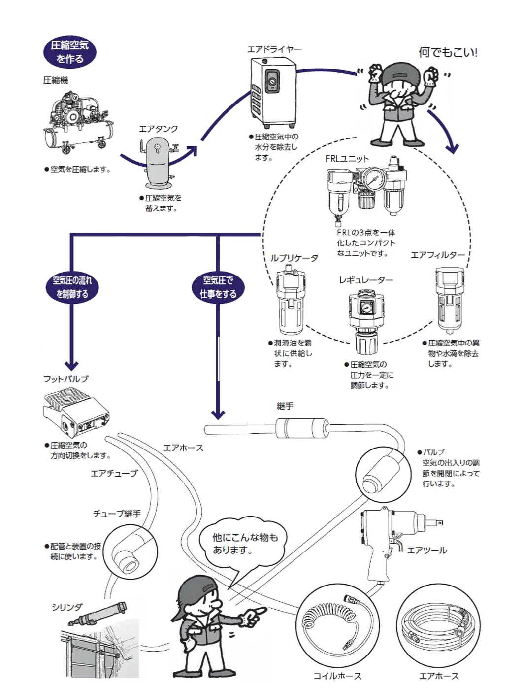 空圧用品の使い方