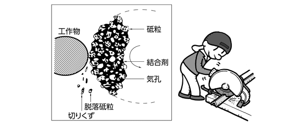 切断砥石の種類と特長 【通販モノタロウ】