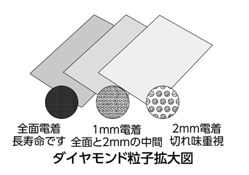 ダイヤモンドヤスリの種類と特長 【通販モノタロウ】