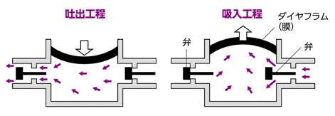 ダイヤフラムポンプの動作原理