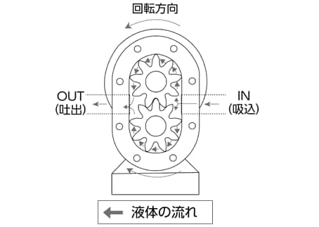 ギアポンプの特長と選定ポイント 【通販モノタロウ】