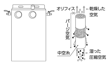 メンブレンエアドライヤー