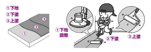 水性アクリル樹脂系塗料の種類 通販モノタロウ