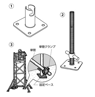 単管クランプの種類と特長 【通販モノタロウ】