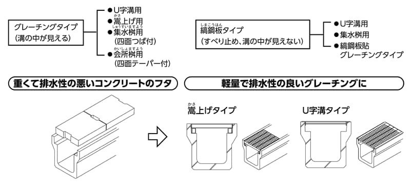 グレーチングの種類と特長 通販モノタロウ